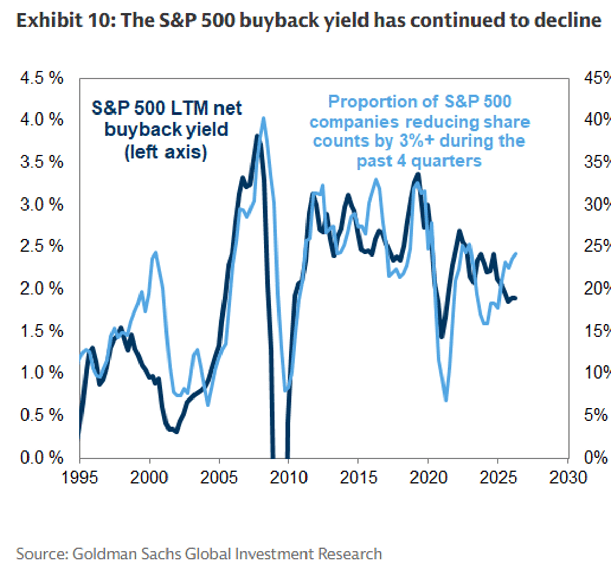 S&P 500 Buyback Yield Drops Below Historical Median