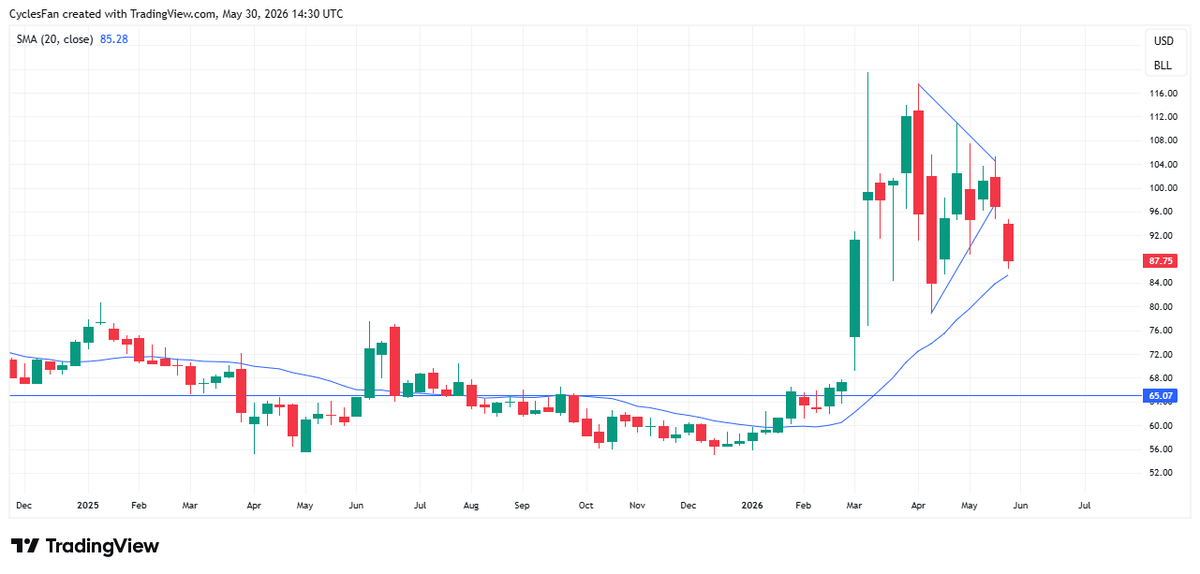 Oil Needs Weekly Close Below 20‑Week MA to Hit $65