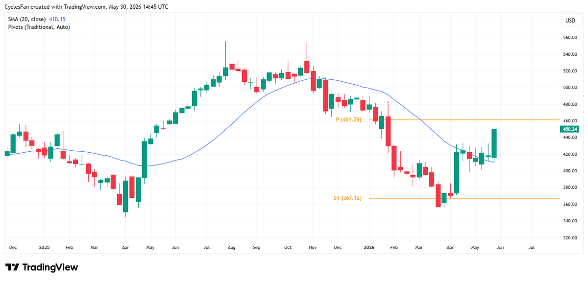 MSFT Needs 461 Close to Avoid Low Retest, Target 555