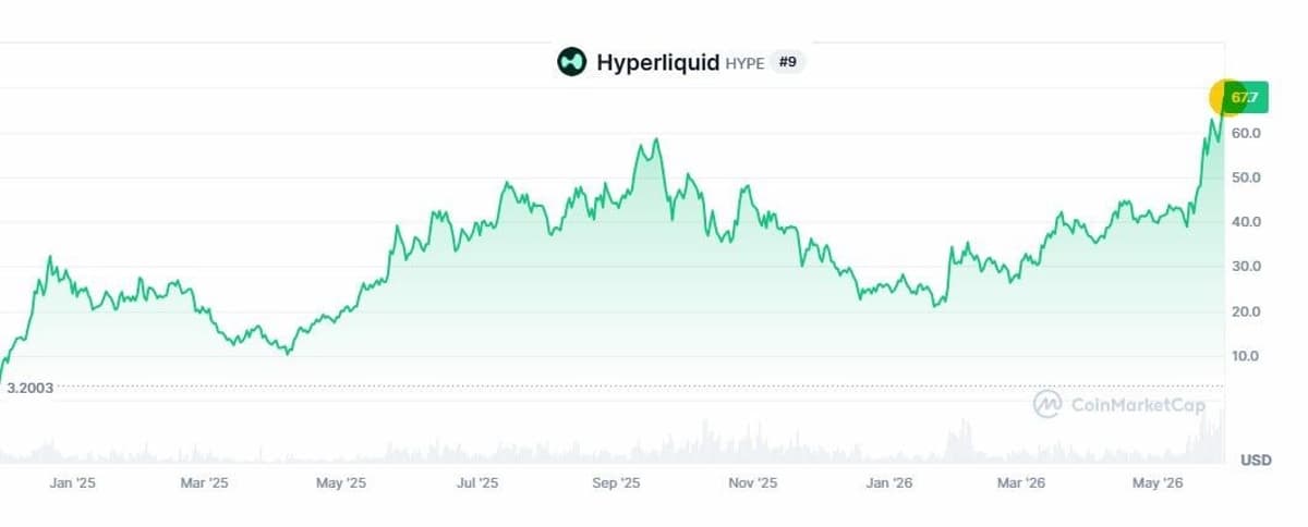 Hyperliquid Dubbed Binance 2.0, HYPE Token Soars