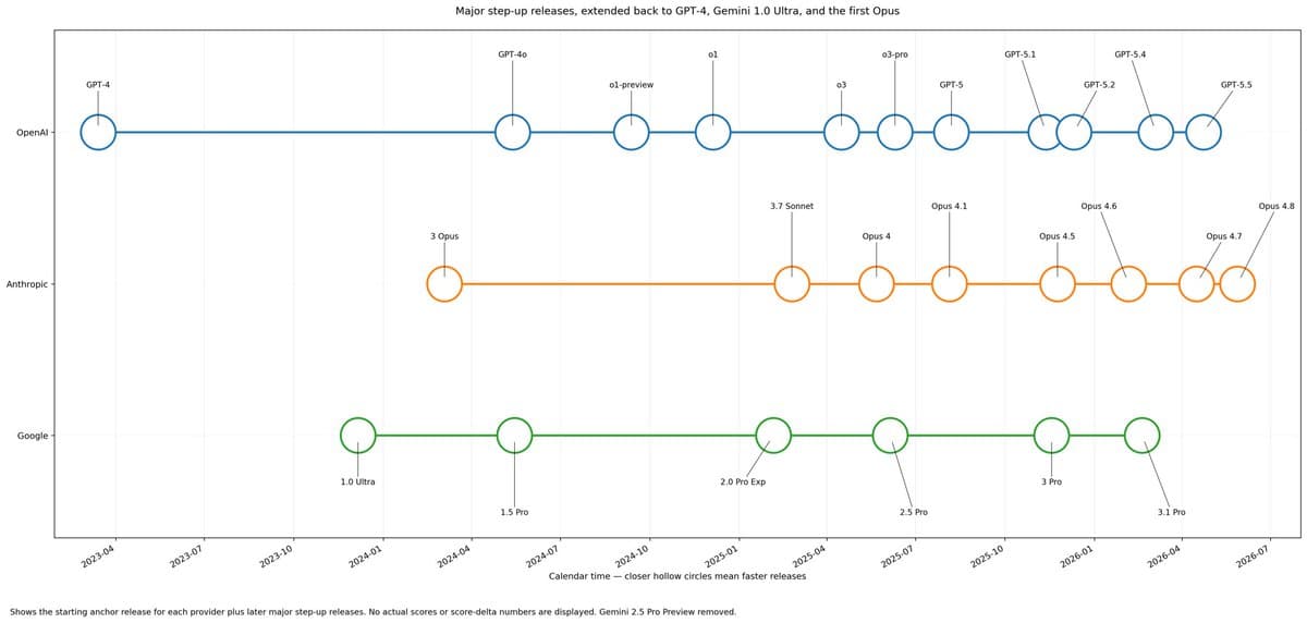 AI Model Improvements Accelerating, OpenAI & Anthropic Lead