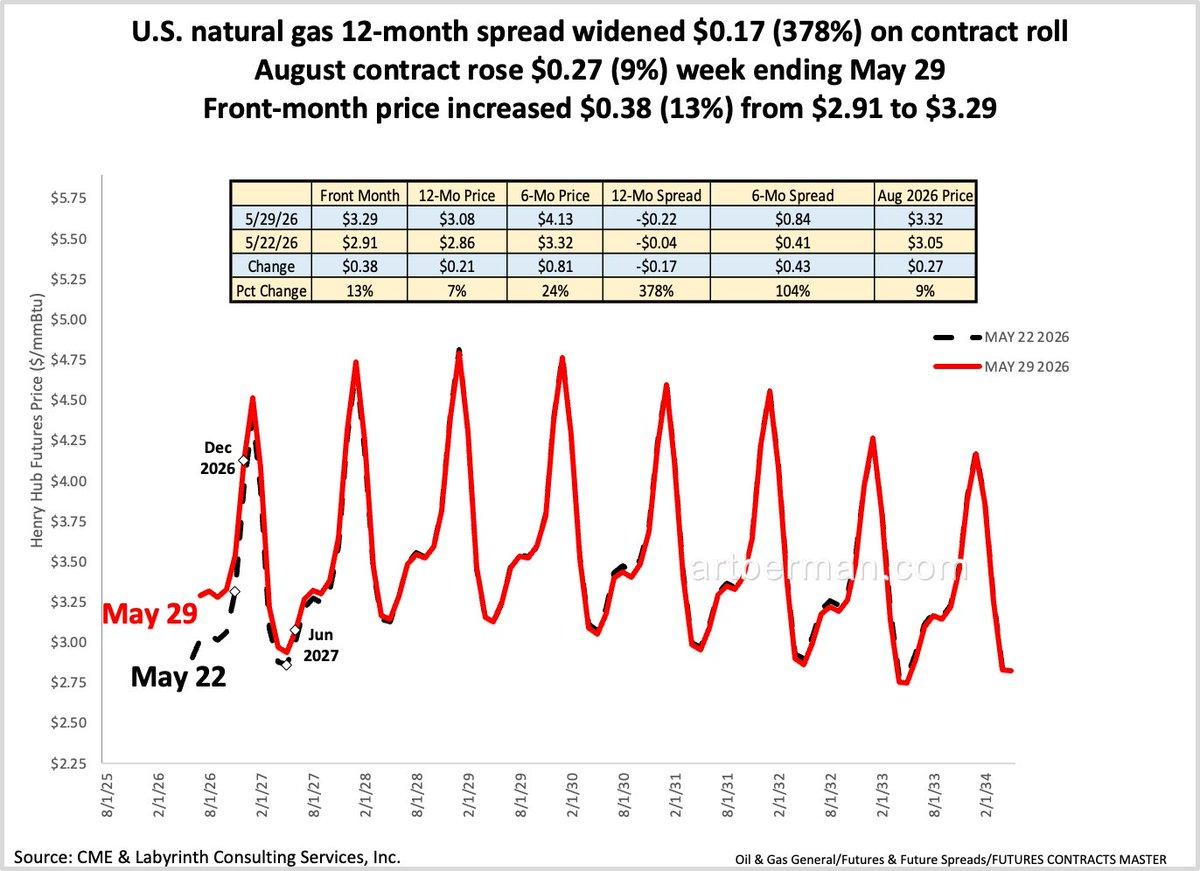 US NatGas Front-Month Jumps 13%, 12-Month Spread Explodes