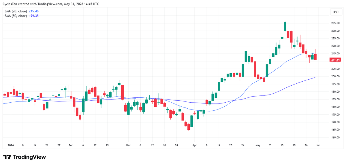 NVDA Needs 20‑Day MA Recovery or Slides to $200