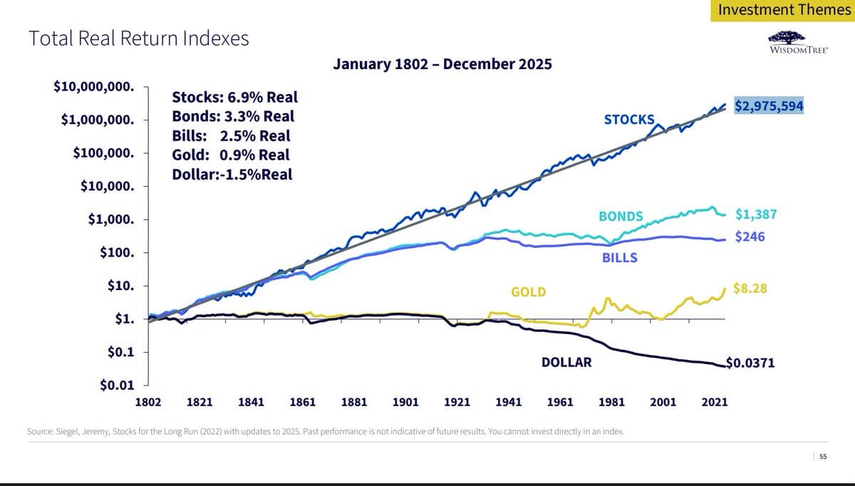 Stocks Outperform Bonds and Commodities Over Century