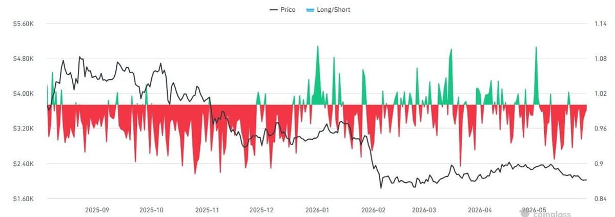 ETH at Range Low, Liquidations Hint Imminent Squeeze
