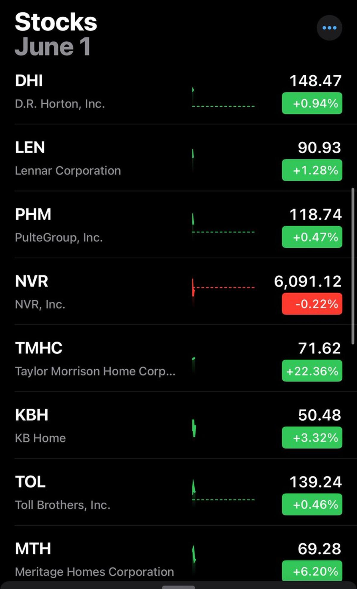 Taylor Morrison Spikes; Broader Homebuilders Stay Flat