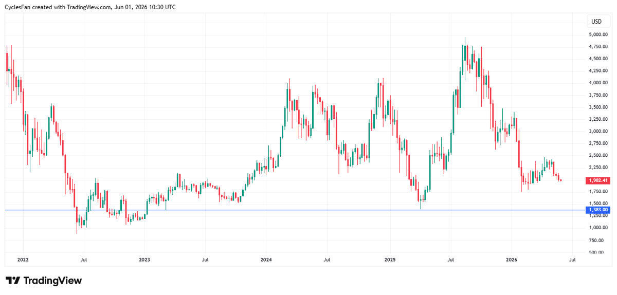 ETH Eyes $1,383 Bear Target; $880 Next Support