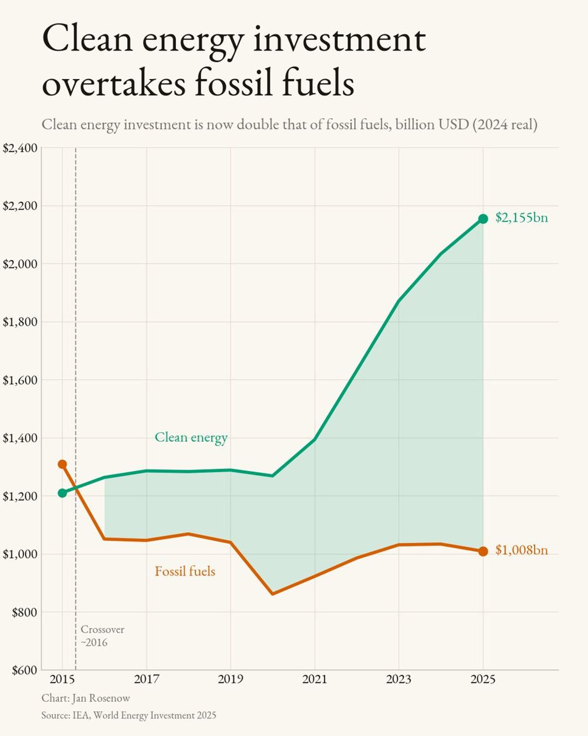 Clean Energy Investment Now Over Twice Fossil Fuel Spending