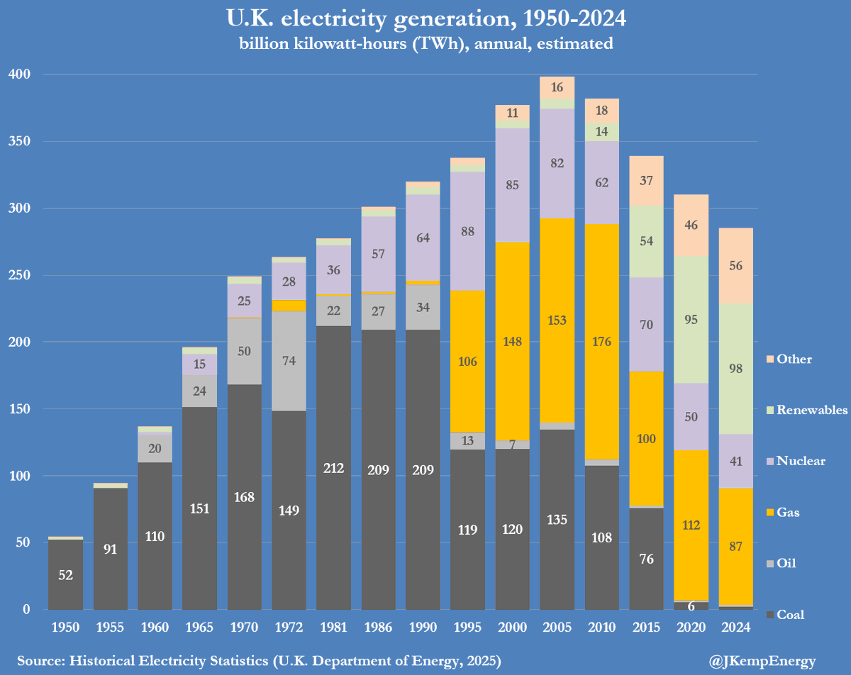 UK Power Mix Shifts From Coal to Renewables Since 1950