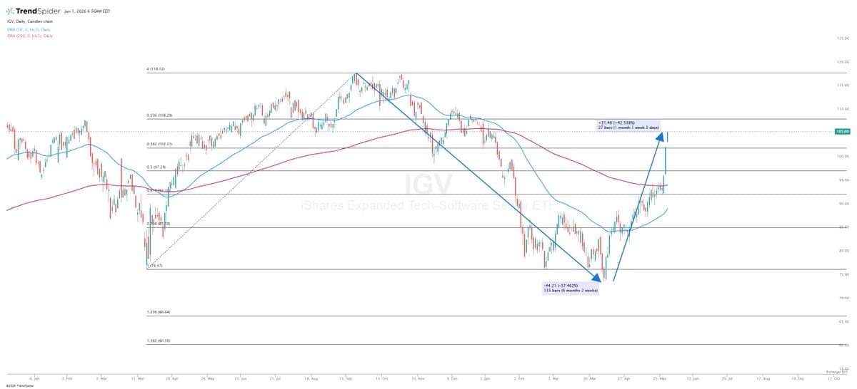 IGV’s 37% Plunge, 42% Rebound Defies Efficiency