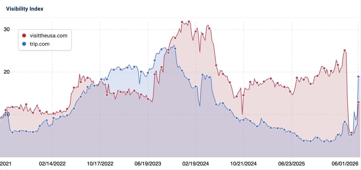 Some Sites Experience Major Traffic Spikes After Core Update