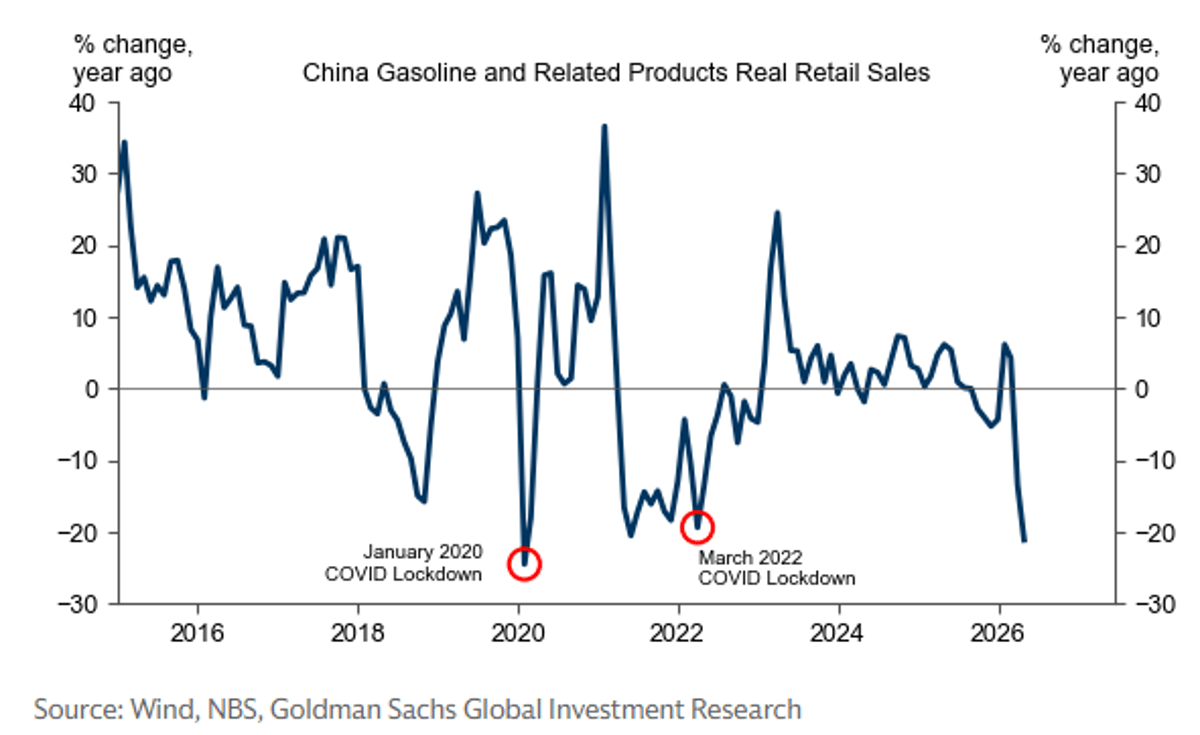 China Gasoline Sales Plunge 20% as EVs Rise