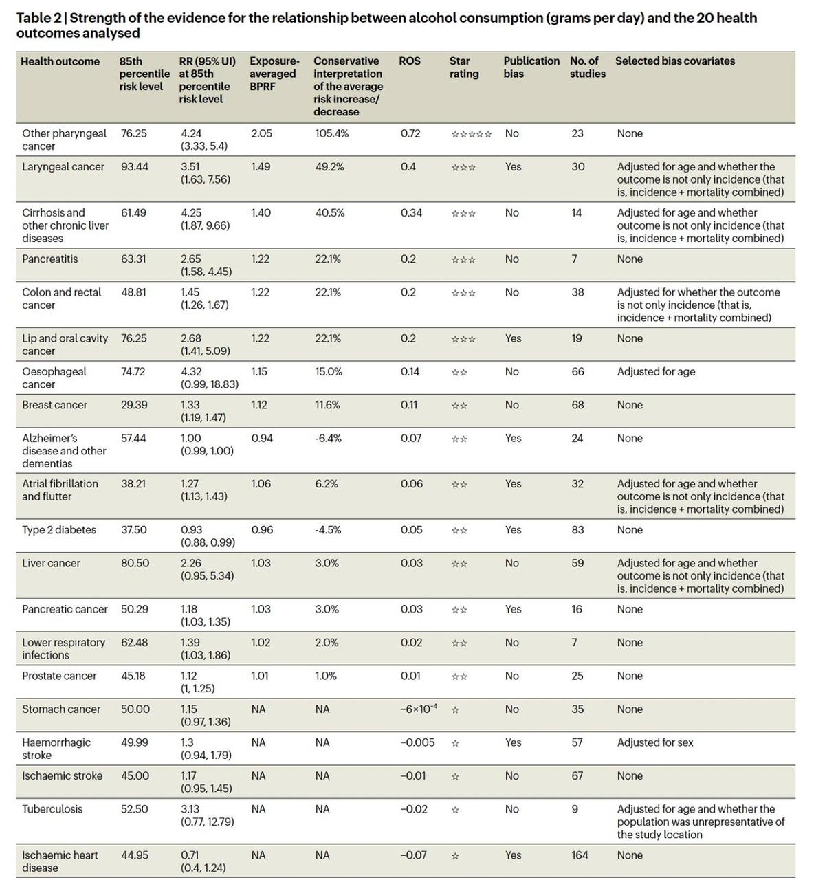 No Universal Safe Alcohol Level; Risks Outweigh Benefits