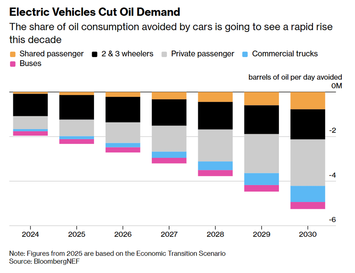 Electric 2‑3‑wheelers Now 10% of Fleet, Slashing Oil Demand
