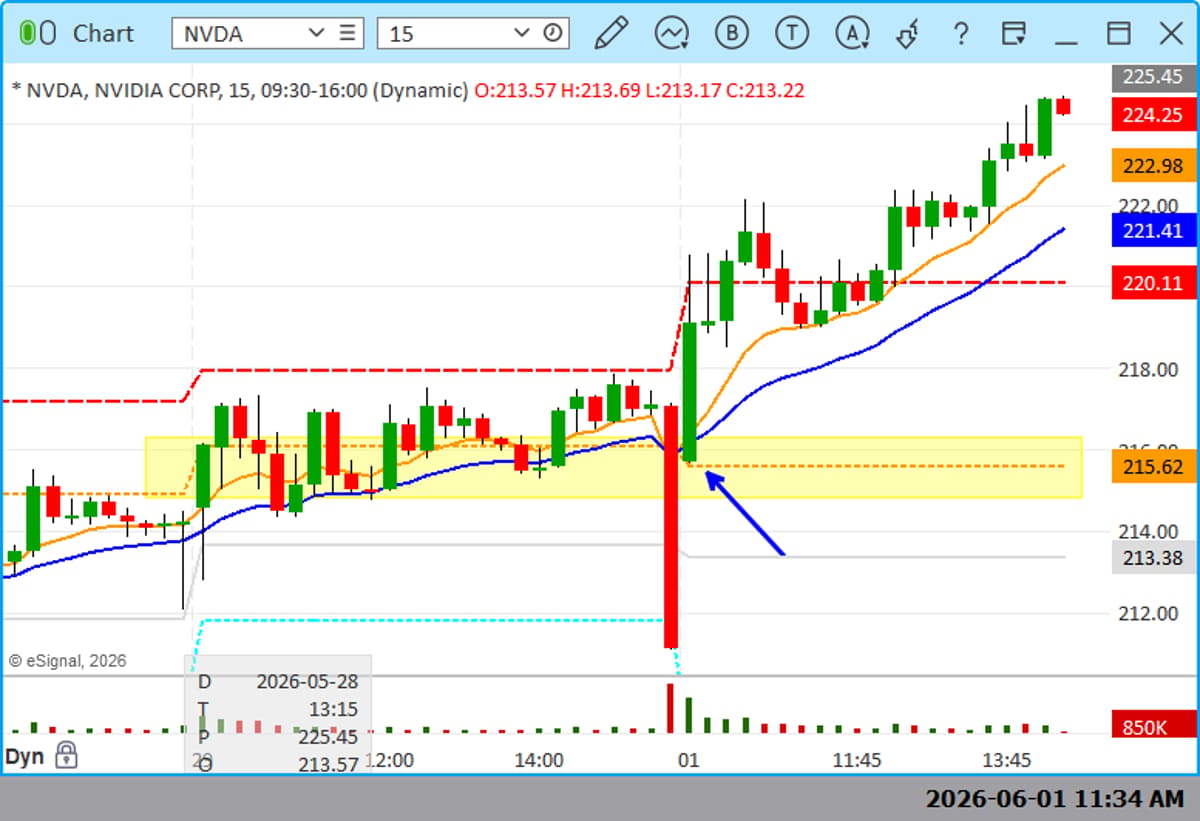 NVDA Opens at Friday R1 Despite Brief Close Dip