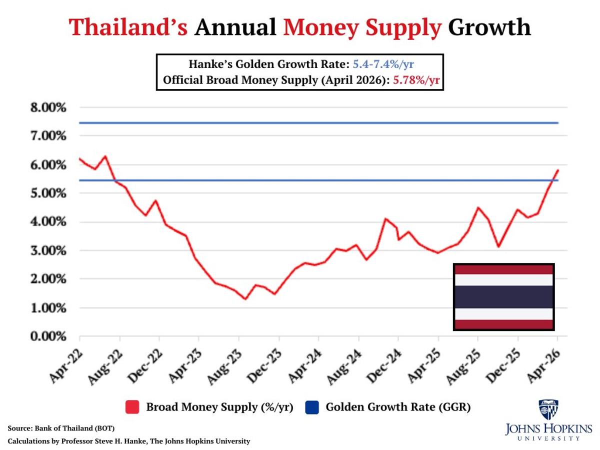 Thailand's Inflation Steady as Money Growth Hits Golden Range