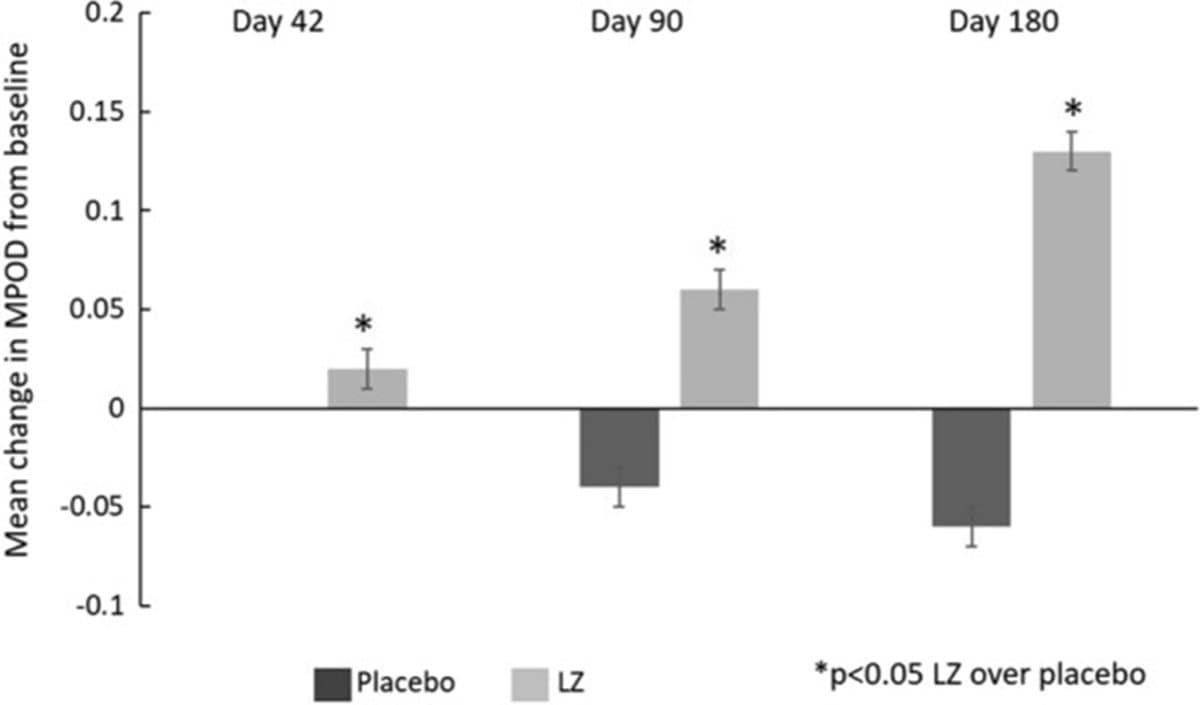 Lutein & Zeaxanthin Raise Eye Health 25% in Six Months