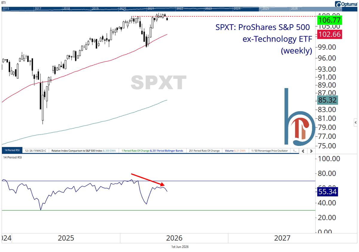 Broad Market Strength, Yet Non‑Tech Declines Since Early February