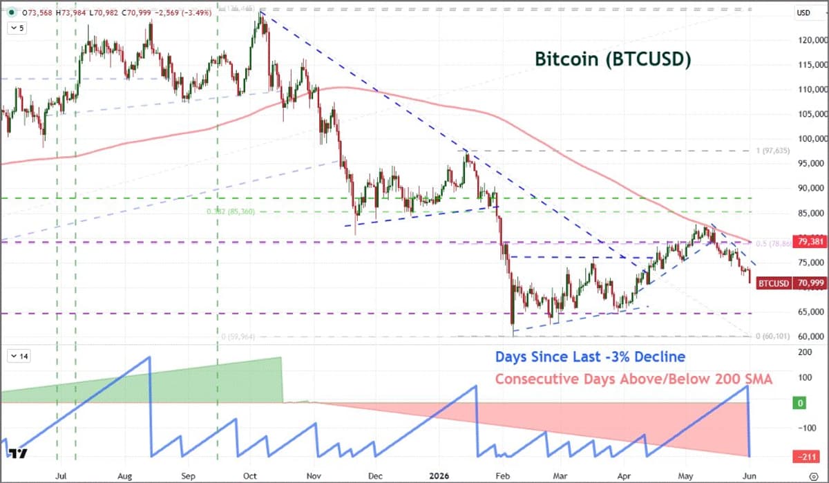 Bitcoin Suffers Biggest 2‑month Dip, 200‑day SMA Breach Extends