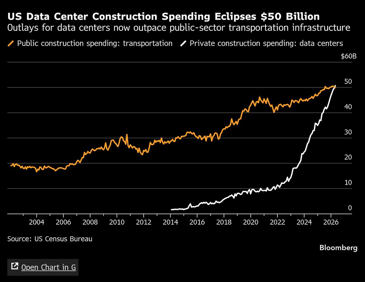 U.S. Spends More on Data Centers than Transit Infrastructure