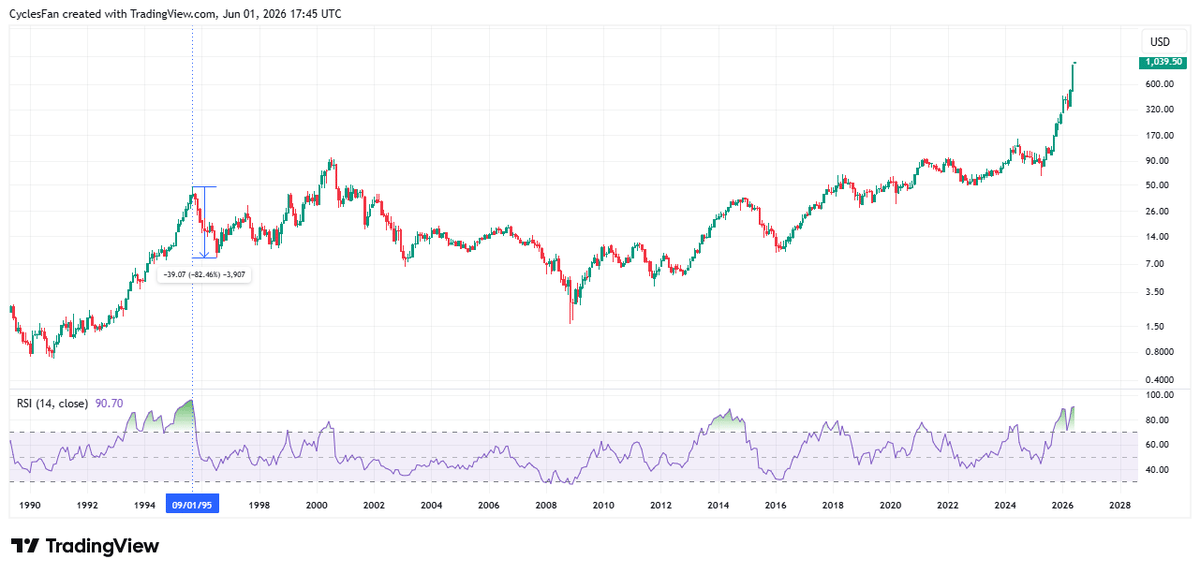 MU's RSI Hits Record, Warning of Potential Crash