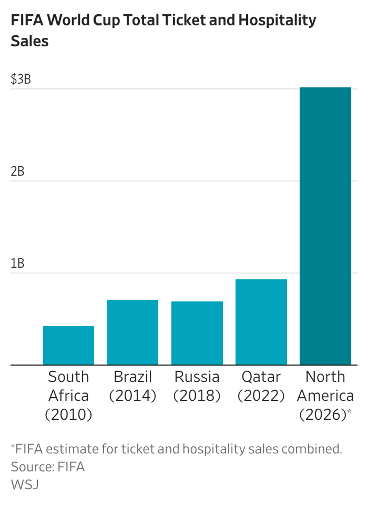 FIFA's World Cup Revenue per Match Nearly Doubles