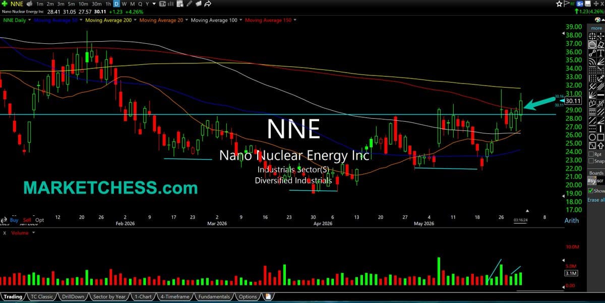 NNE Bullish Volume Signals Inverse Head‑Shoulder Breakout