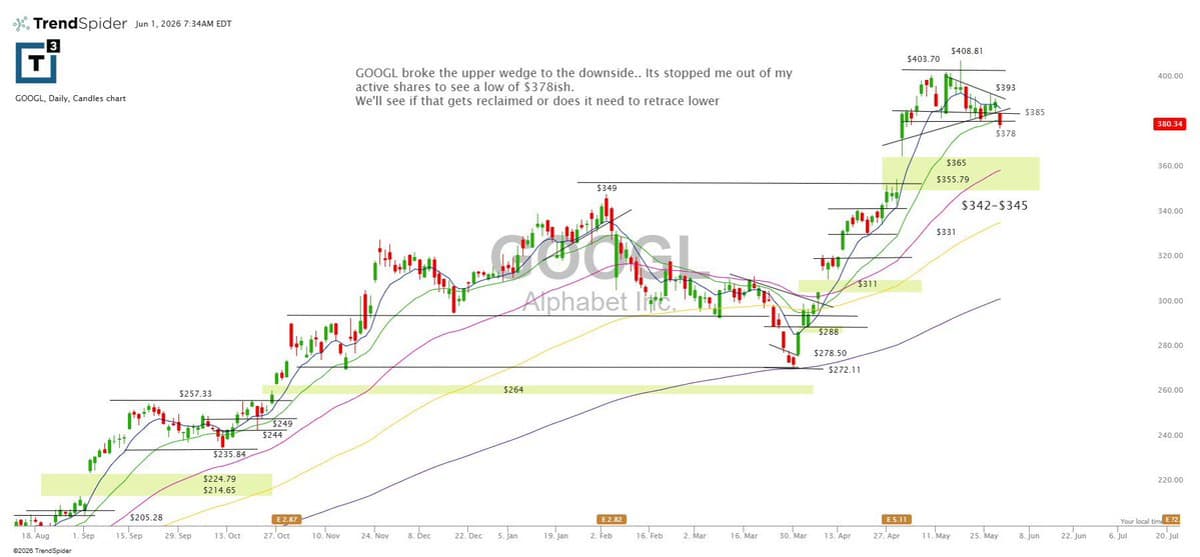 Sold GOOG After Breaking 8/21 Day Rule