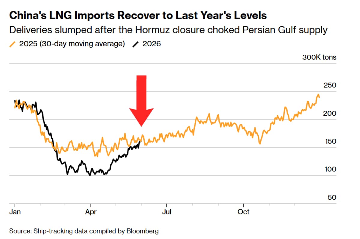 China Boosts LNG Imports as Europe Faces Winter Shortfall