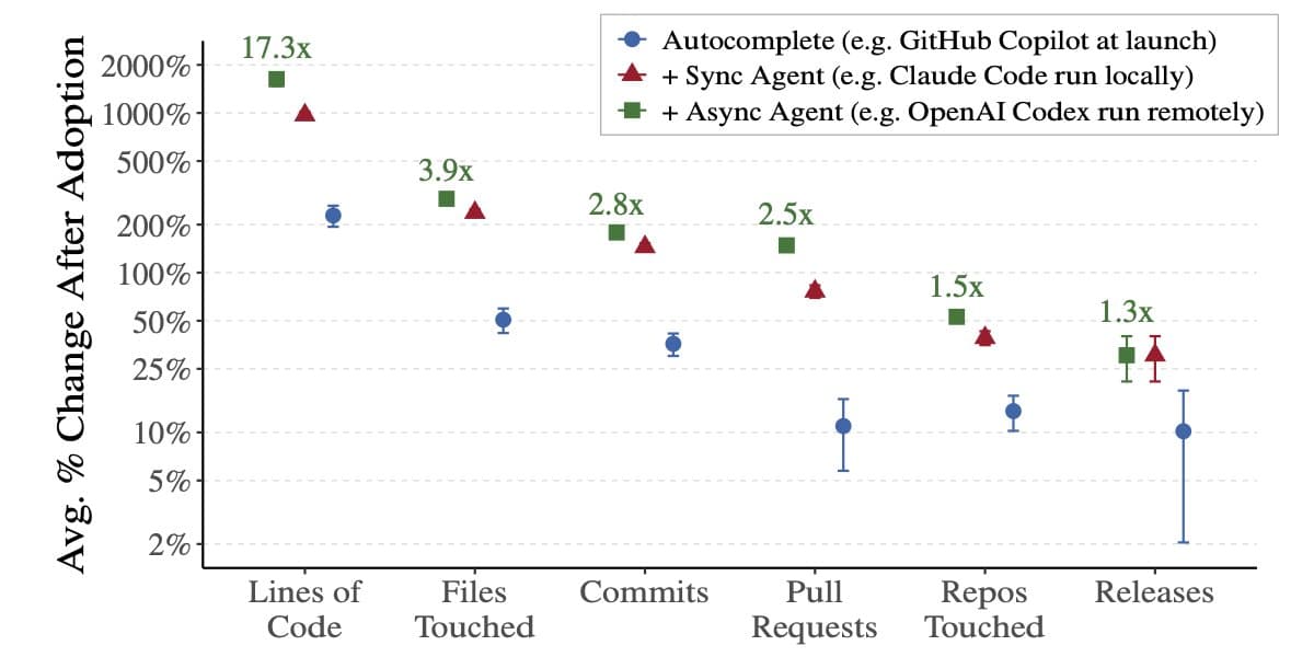 AI Coding Agents Multiply Code Output, Releases Rise Just 30%