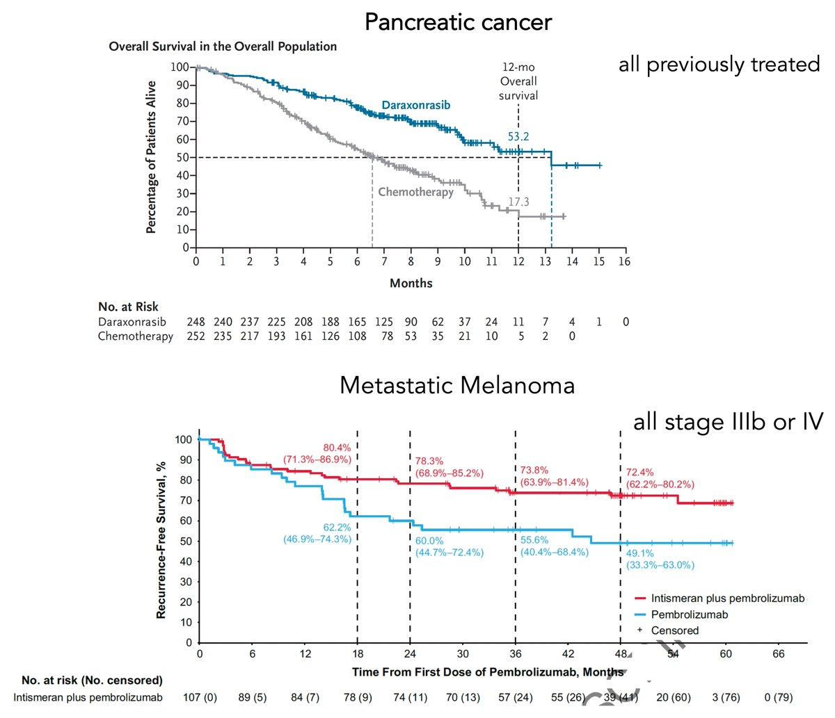 Unprecedented Trial Results Show Major Cancer Survival Gains