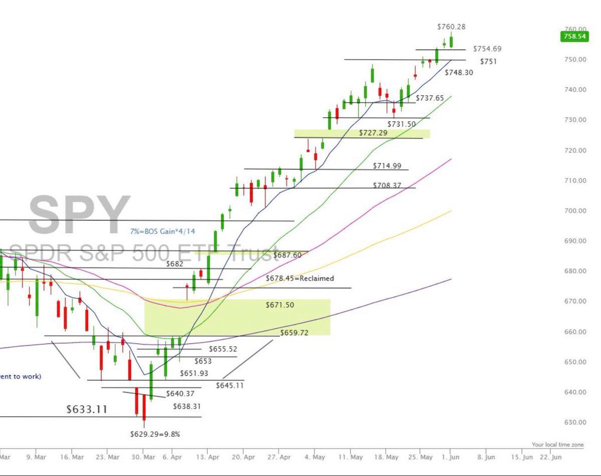 SPX Futures Slip; SPY Must Hold $754.5 Support