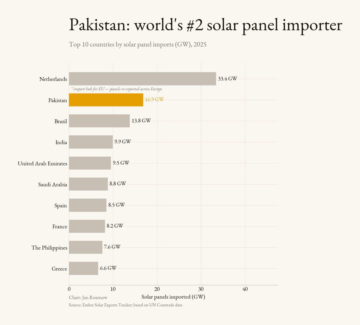 Pakistan Rises to #2 Solar Importer Amid Grid Failures