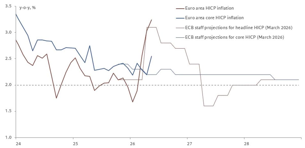 ECB Faces Surge in Services Inflation Ahead of Rate Hike