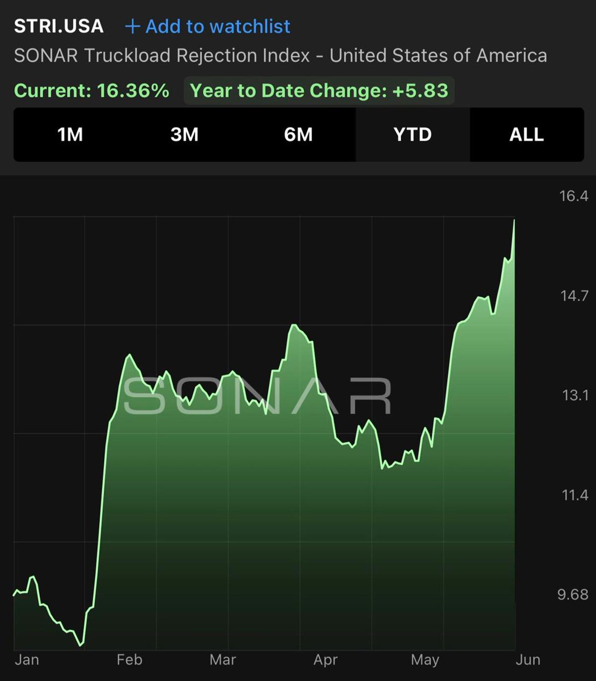 Truckload Rejections Spike to 16.36% Amid Tight Capacity