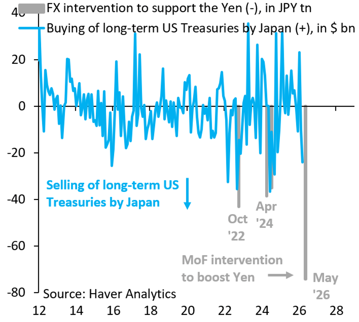 Japan's Yen‑buying Intervention Drove May US Yield Spike