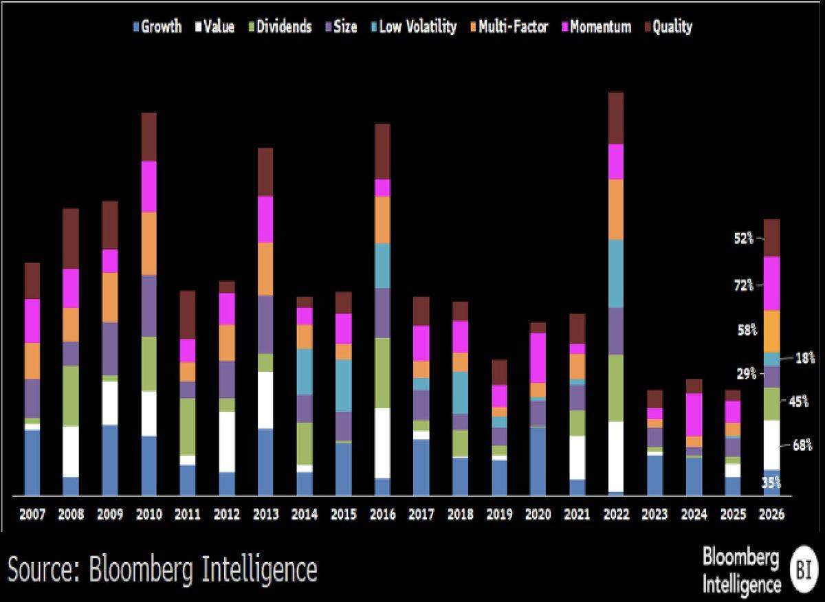 Factor ETFs Post Second-Best Year, Most Beat S&P