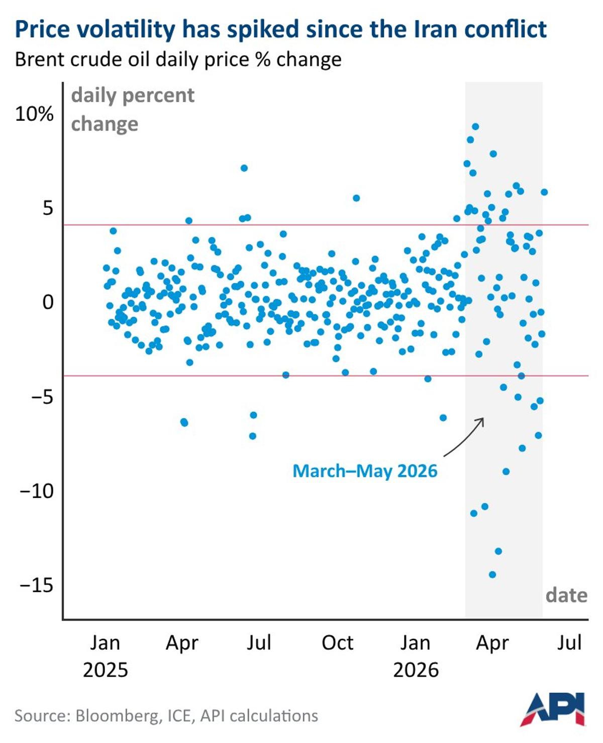 Brent Volatility Spikes Amid Geopolitics, Outpacing Fundamentals