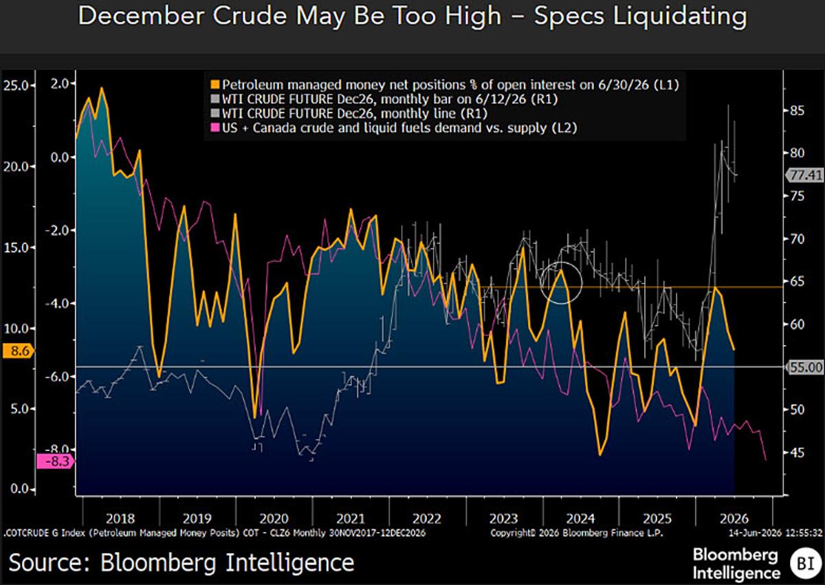 Speculators Cut Crude Bets as US Surplus Grows
