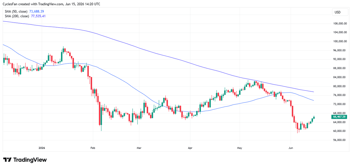 BTC Bounce Aims for 50‑day MA, 200‑day at $77
