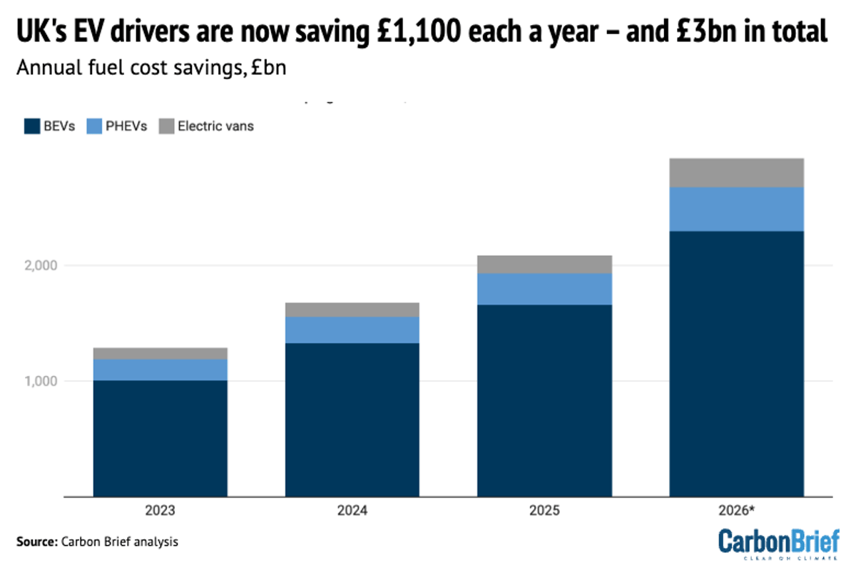 UK EV Drivers Save £1,100 Annually, £3bn Total