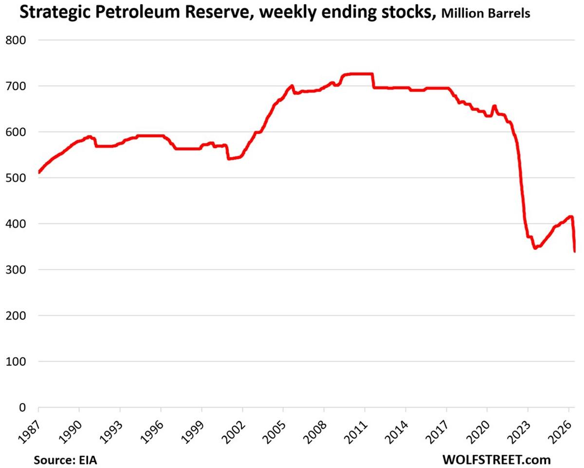 Govt Reuses Strategic Petroleum Reserve to Tame Oil Prices
