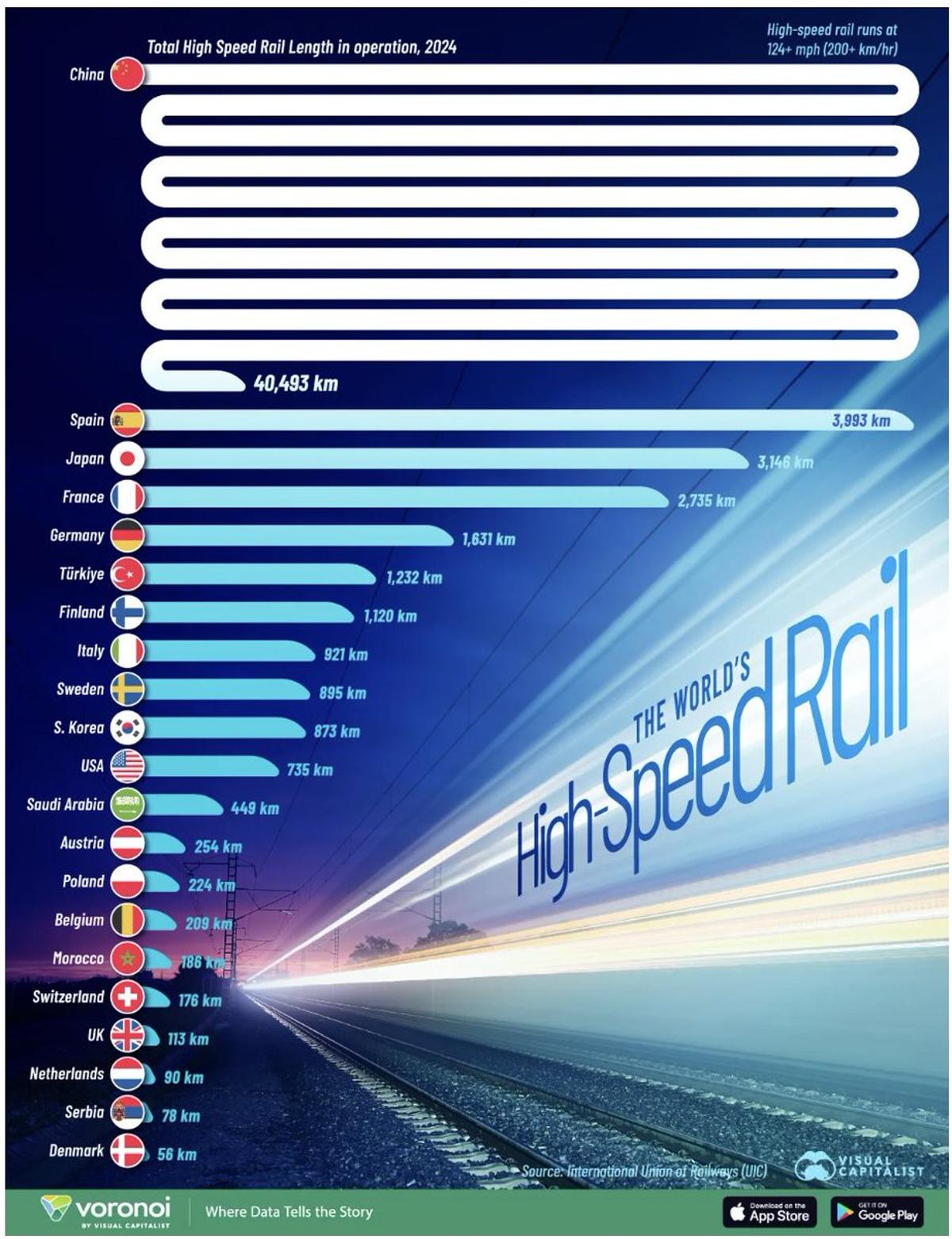 China’s Electric High‑speed Rail Dwarfs World, Saves 1.5