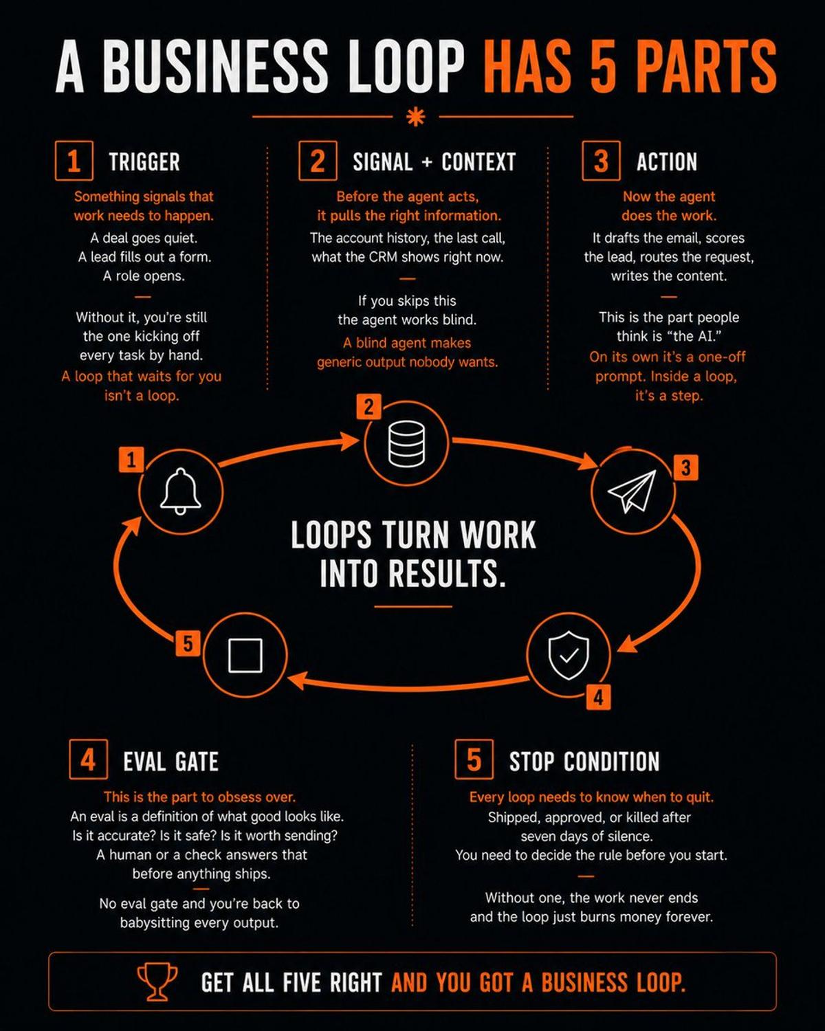 Effective Revenue Loops Require Automated Triggers, Context, and Eval Gates