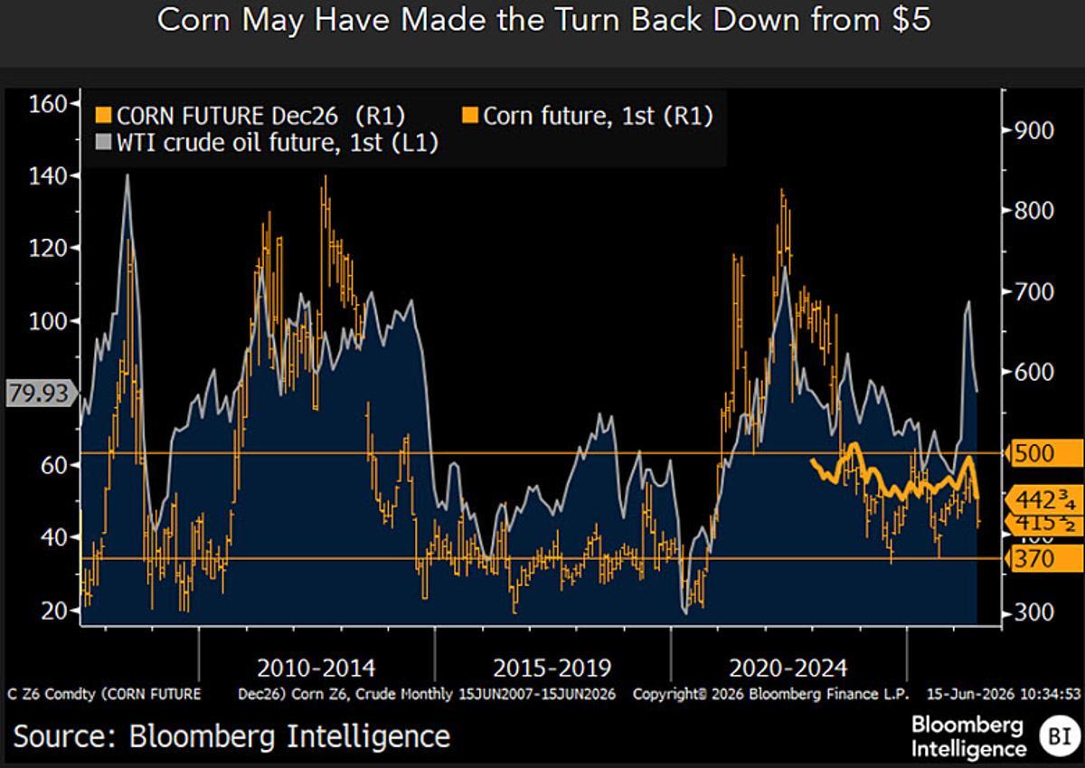 Corn Prices Likely Slip Below $4 Without Drought