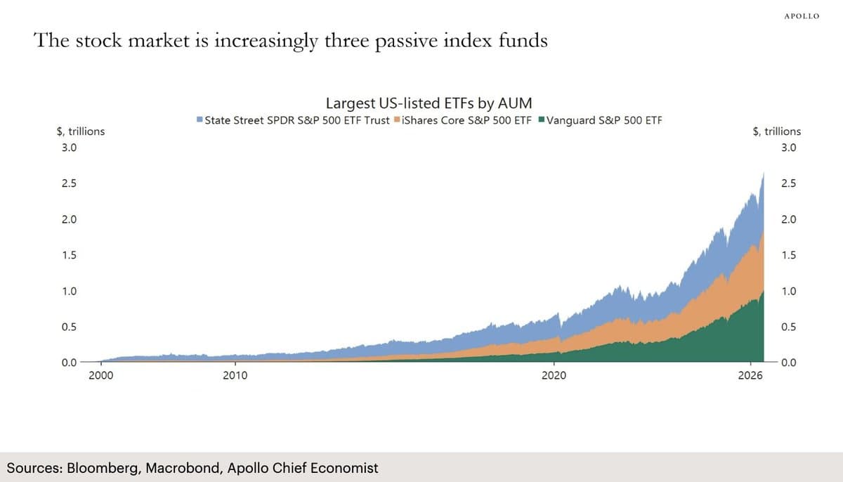 Passive Funds Dictate Prices, Undermining True Valuation