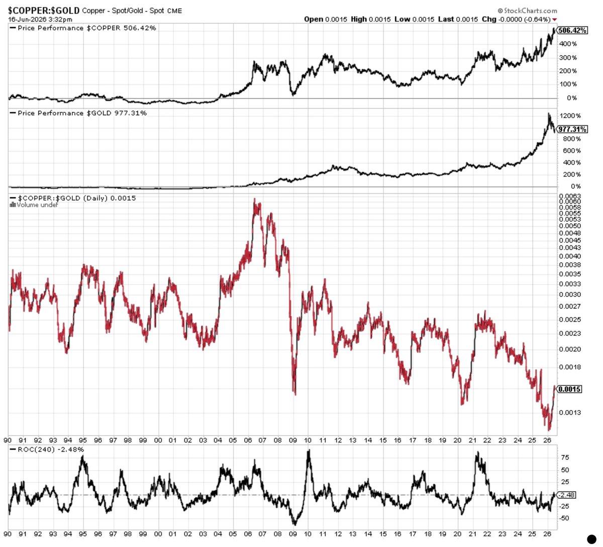 Copper/Gold Ratio Near Lows Signals Possible Risk Asset Reversal