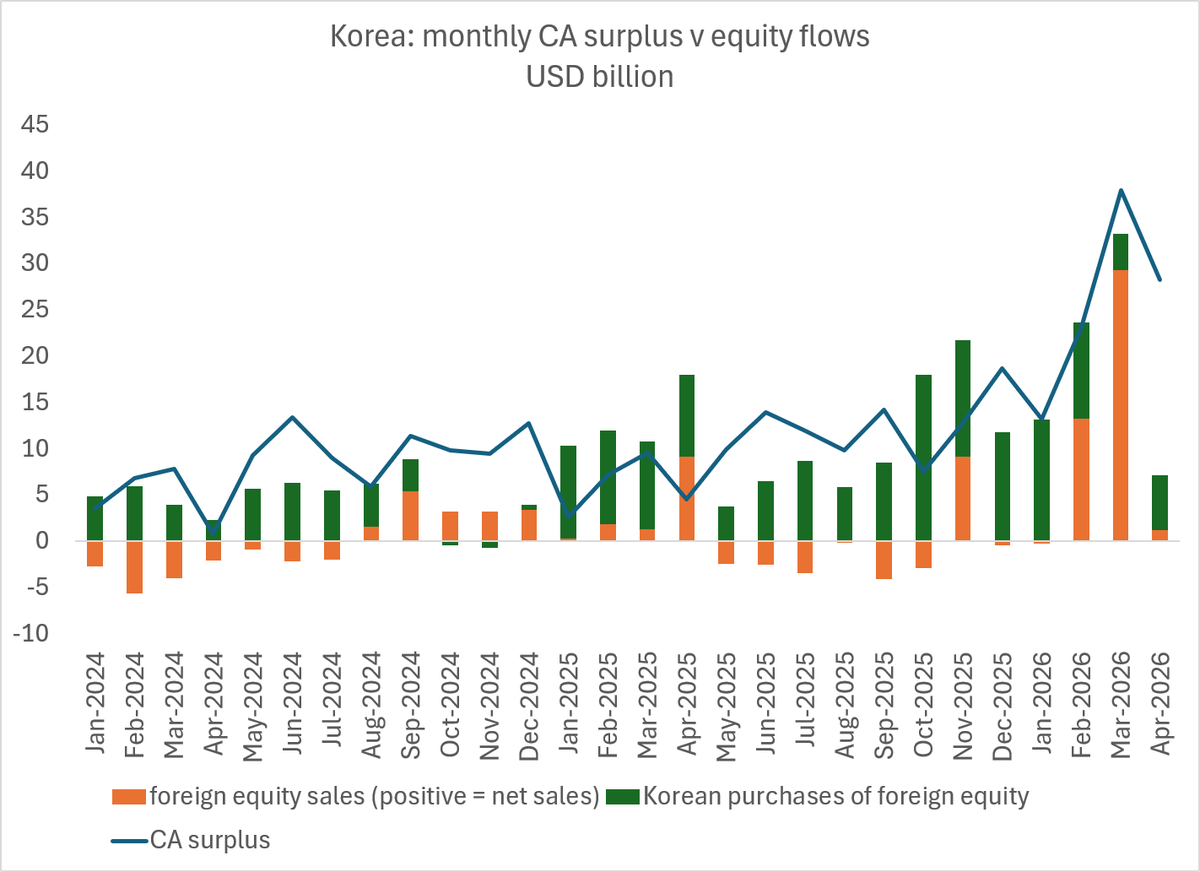 April Equity Flows Don’t Explain KRW Weakness