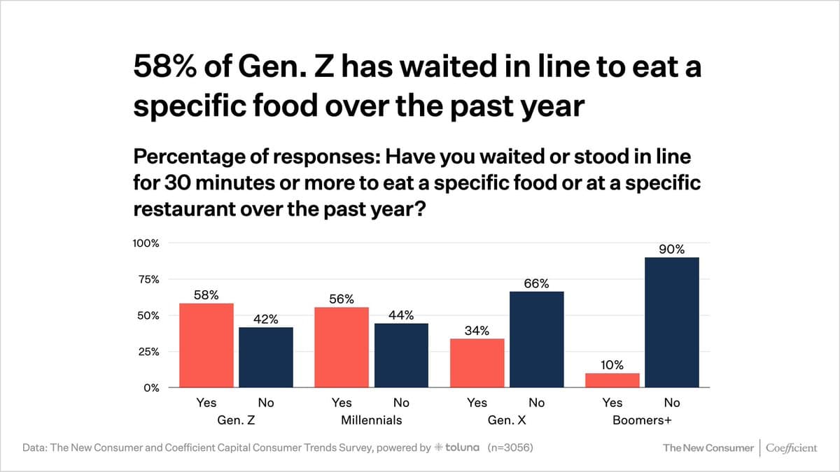 58% of Gen Z Queue 30+ Minutes for Food
