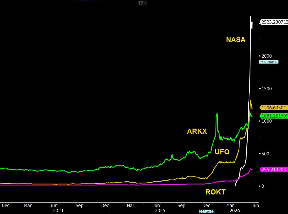 NASA ETF's SpaceX Edge May Shift Space Fund Flows